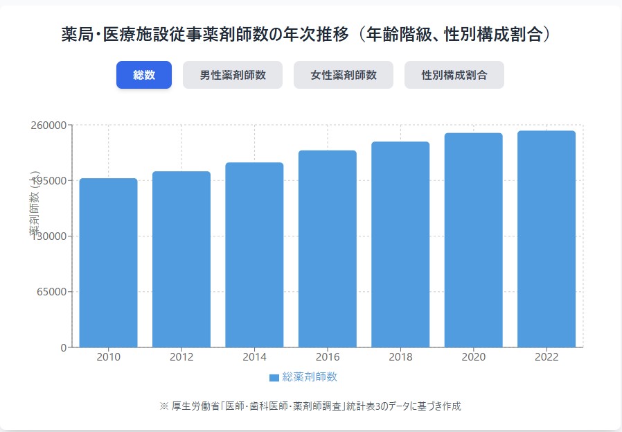 薬局・医療施設従事薬剤師数の年次推移（年齢階級、性別構成割合）