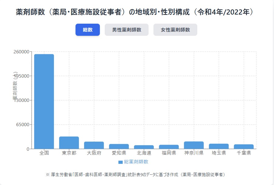 薬剤師数（薬局・医療施設従事者）の地域別・性別構成（令和4年/2022年）
