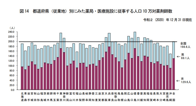 都道府県（従業地）別にみた薬局・医療施設に従事する人口10 万対薬剤師数