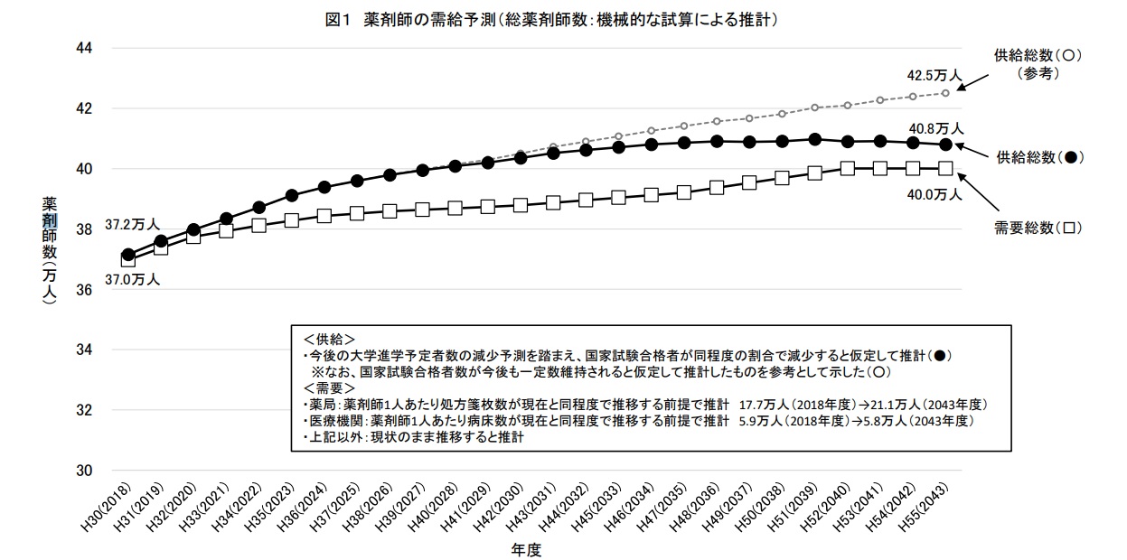 薬剤師の需給動向の予測