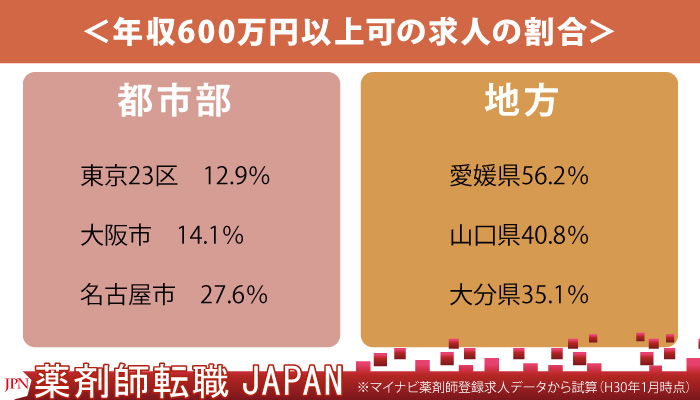 年収600万円以上可の求人