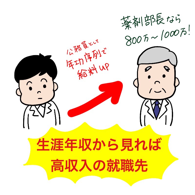 年功序列で給与は上がっていくので、生涯年収から見れば、高年収の就職先になります。 