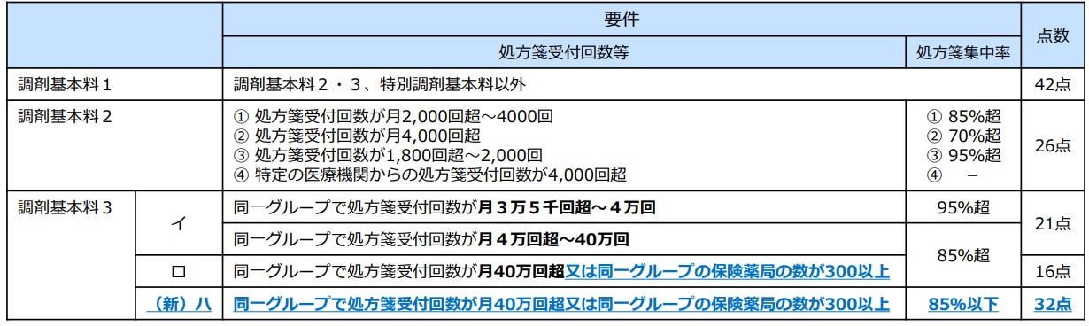 令和４年度診療報酬改定 Ⅳ－８ 効率性等に応じた薬局の評価の推進－①-1