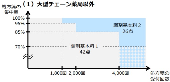 令和４年度診療報酬改定 Ⅳ－８ 効率性等に応じた薬局の評価の推進－①-2