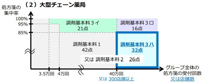 令和４年度診療報酬改定 Ⅳ－８ 効率性等に応じた薬局の評価の推進－①-3