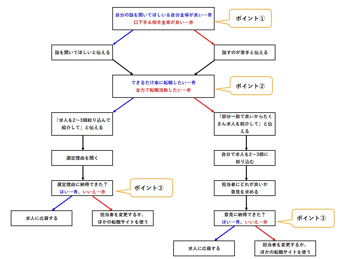 薬剤師転職サイトの担当者相性フローチャート