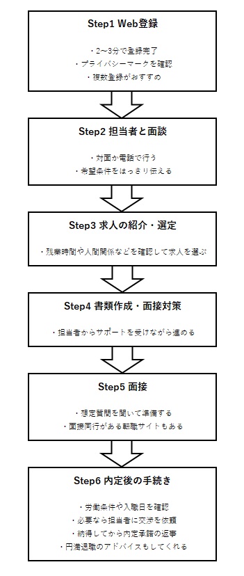 薬剤師転職サイト利用の基本的な流れ